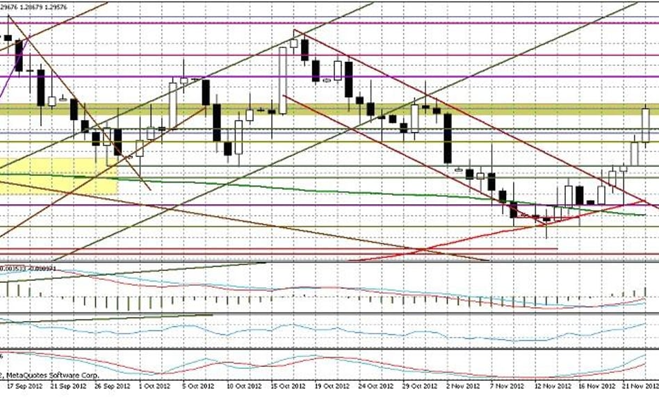 Wykres dzienny EUR/USD