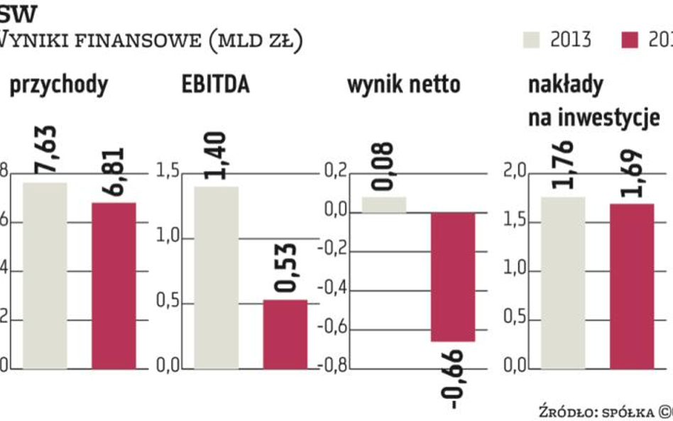 JSW liże rany po ostatnim strajku załogi