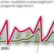 Ponad rok wystarczył, by sięgnąć po rezerwę. Mimo że tak naprawdę wydatki z programu regionalnego po