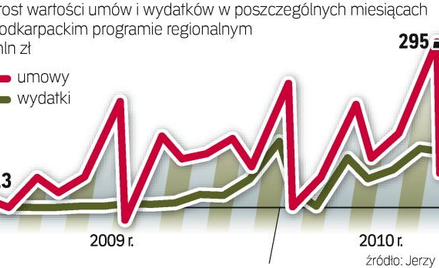 Ponad rok wystarczył, by sięgnąć po rezerwę. Mimo że tak naprawdę wydatki z programu regionalnego po