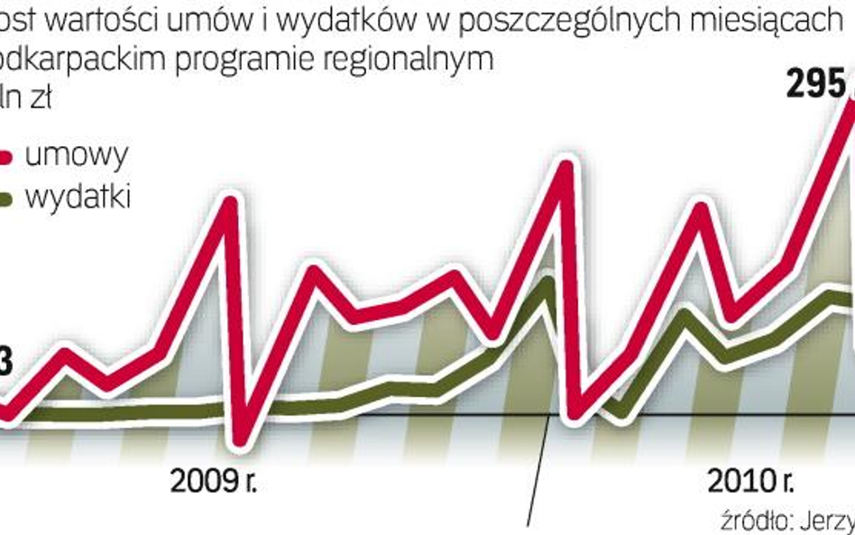 Ponad rok wystarczył, by sięgnąć po rezerwę. Mimo że tak naprawdę wydatki z programu regionalnego po