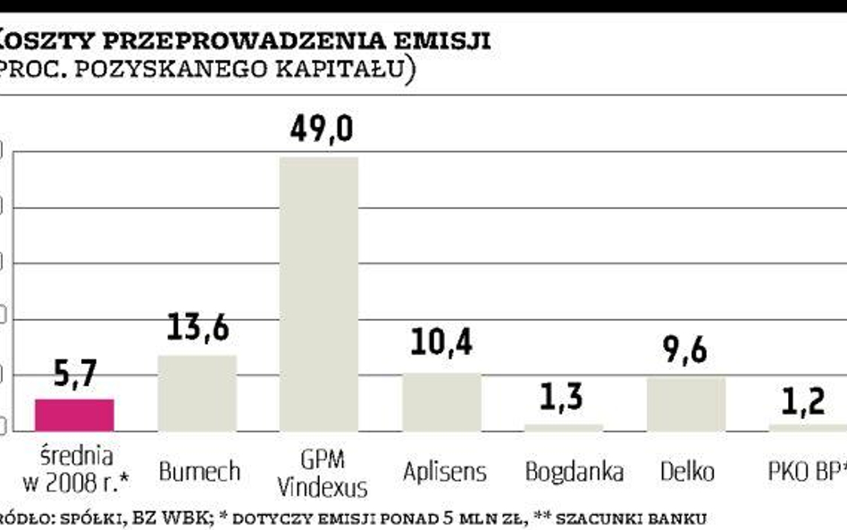 Debiutantów odstraszają wysokie koszty emisji