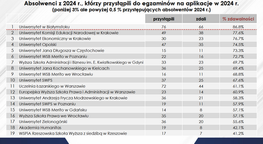 Wyniki egzaminów wstępnych na aplikacje prawnicze - absolwenci 2024