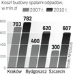 Droższe inwestycje. Miasta chcą budować spalarnie. Ma to rozwiązać problem składowania odpadów.