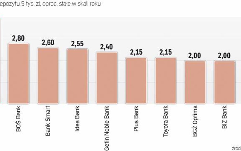 Najkorzystniejsze depozyty półroczne
