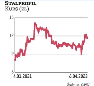 Stalprofil opublikuje raport za 2021 r. dopiero 29 kwietnia. Na podstawie upublicznionych już danych