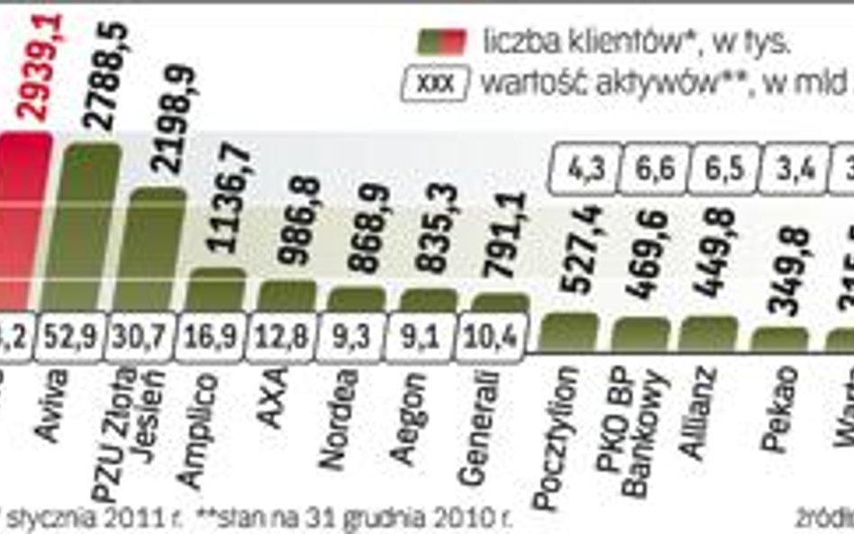 OFE pod wzglĘdem aktywów i liczby klientów