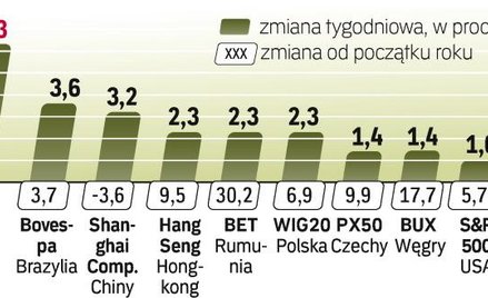 Najwięcej zdrożały w ubiegłym tygodniu akcje w Brazylii i Chinach. Analitycy zwracają jednak uwagę, 