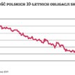 Rynek długu daje radę bez funduszy emerytalnych