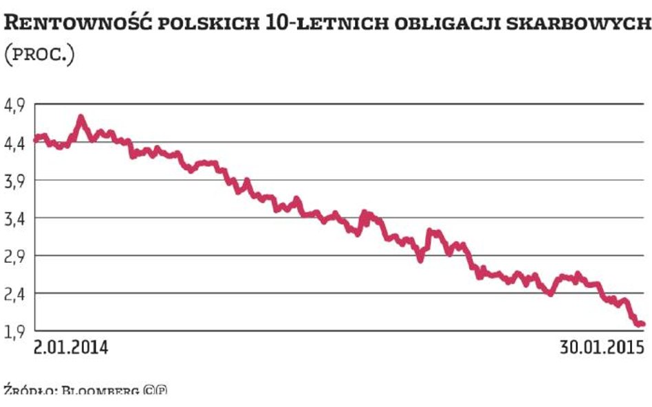 Rynek długu daje radę bez funduszy emerytalnych