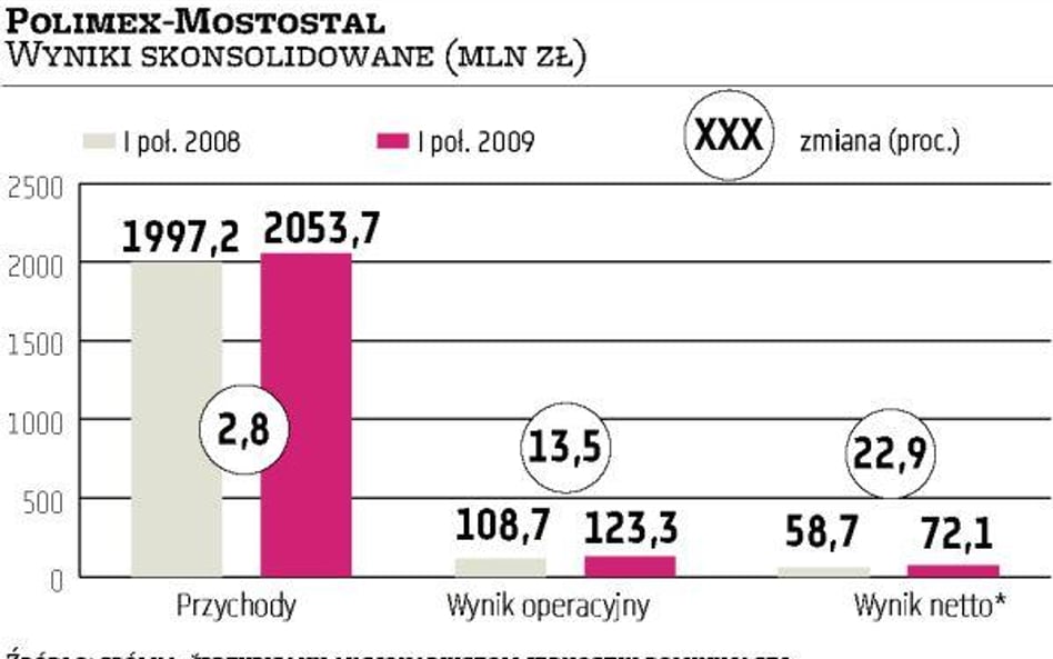 Prezes: w całym roku zysk w górę o 15 procent