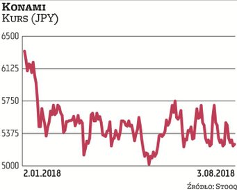 W porównaniu z innymi globalnymi producentami gier notowania japońskiego Konami w ostatnich kilkunas