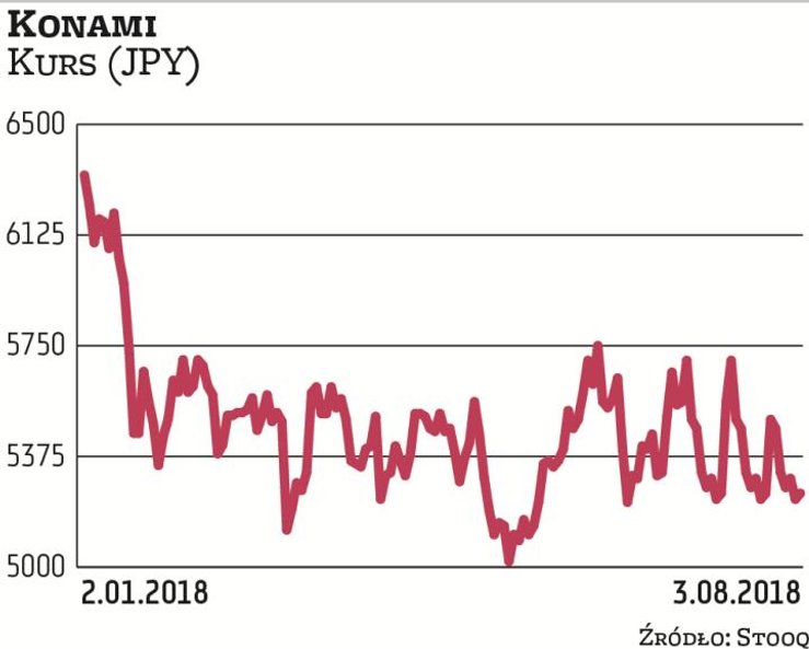 W porównaniu z innymi globalnymi producentami gier notowania japońskiego Konami w ostatnich kilkunas