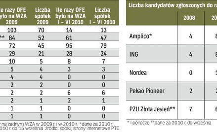 Wykonywanie prawa głosu w spółkach przez fundusze emerytalne. OFE zwiększają nadzór właścicielski. C