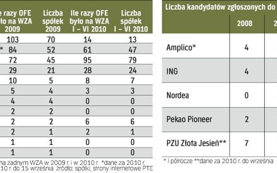 Wykonywanie prawa głosu w spółkach przez fundusze emerytalne. OFE zwiększają nadzór właścicielski. C