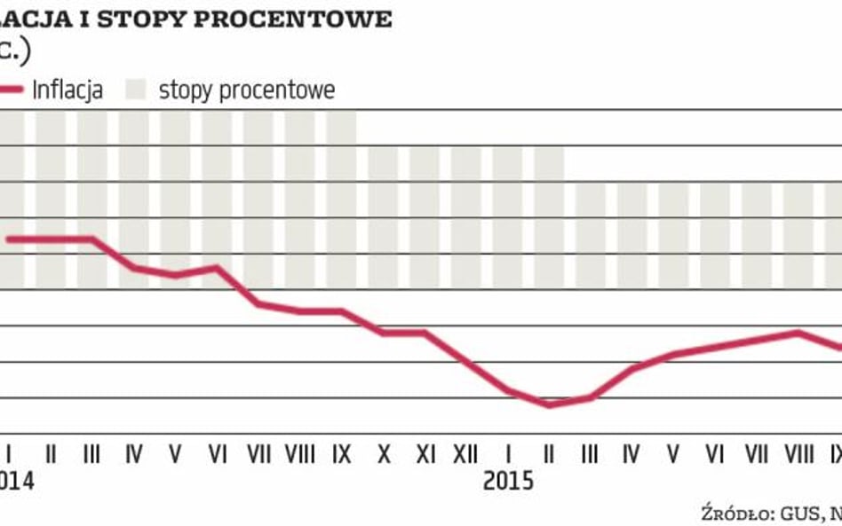 Stopy procentowe mogą pójść w dół