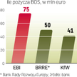 BOŚ pożyczy od zagranicznych instytucji 166 mln euro na finansowanie firm i samorządów.