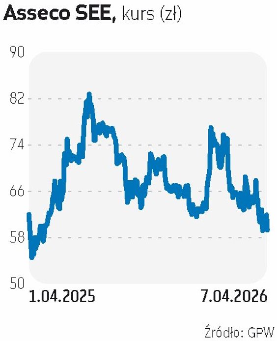 Asbis ma za sobą mocną falę wzrostową notowań. W dalszą dobrą passę spółki wierzy BM Banku Millenniu