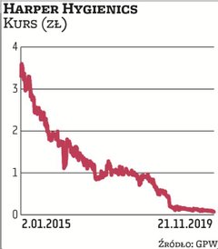 Notowania giełdowe spółki Harper Hygienic poruszają się w długoterminowym trendzie spadkowym. Jej za