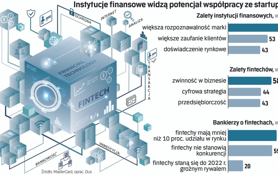 Polskie fintechy natrafiły na niespodziewane przeszkody