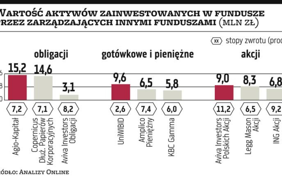 Ulubione fundusze zarządzających TFI