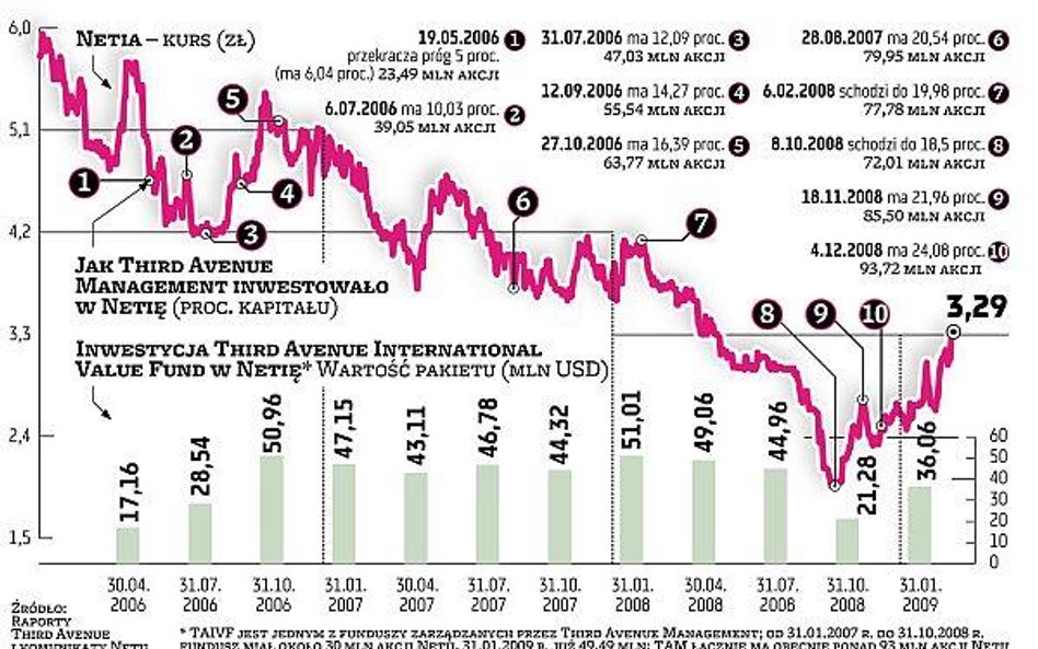 Third Avenue: nie zaangażujemy się w zarządzanie Netią