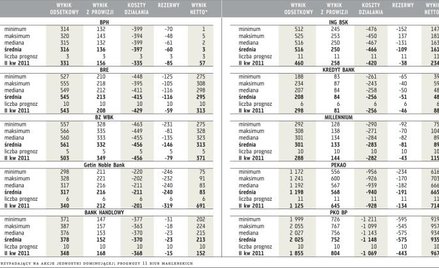Prognozy wyników banków w II kwartale 2012 r. (mln zł).