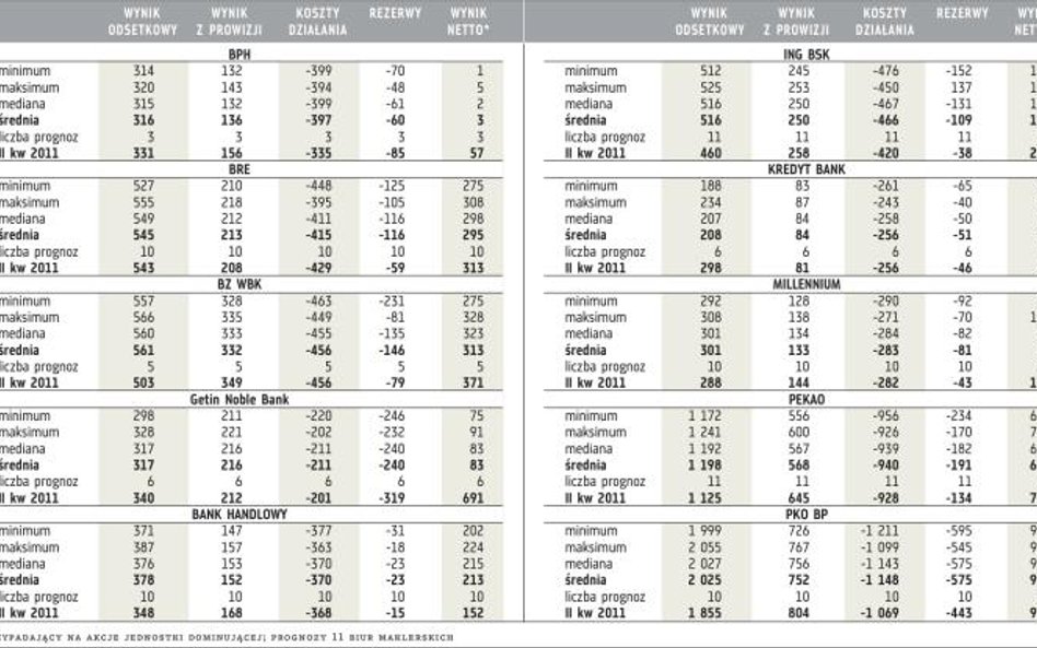 Prognozy wyników banków w II kwartale 2012 r. (mln zł).