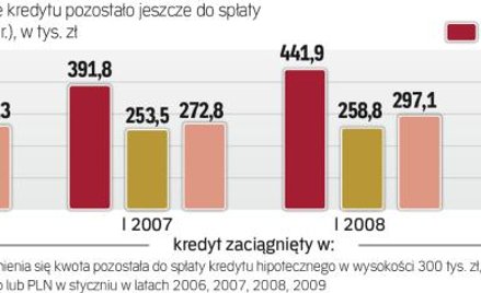 Kredyty hipoteczne: Indeks zadłużenia