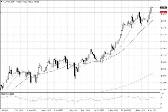 Notowania miedzi w USA – dane dzienne