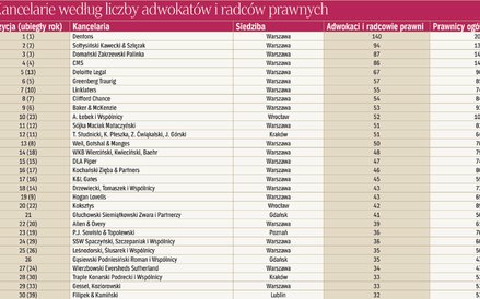 Kancelarie według liczby adwokatów i radców prawnych