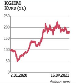 Notowania KGHM oscylują w okolicach 180 zł, co oznacza kapitalizację sięgającą 36 mld zł. Średnia ce