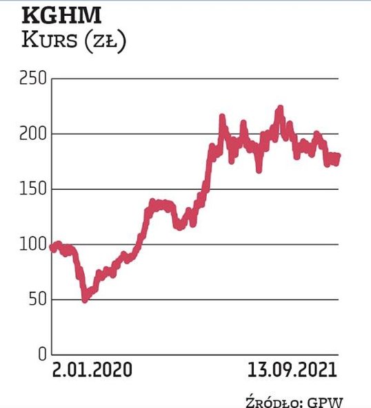 Notowania KGHM oscylują w okolicach 180 zł, co oznacza kapitalizację sięgającą 36 mld zł. Średnia ce