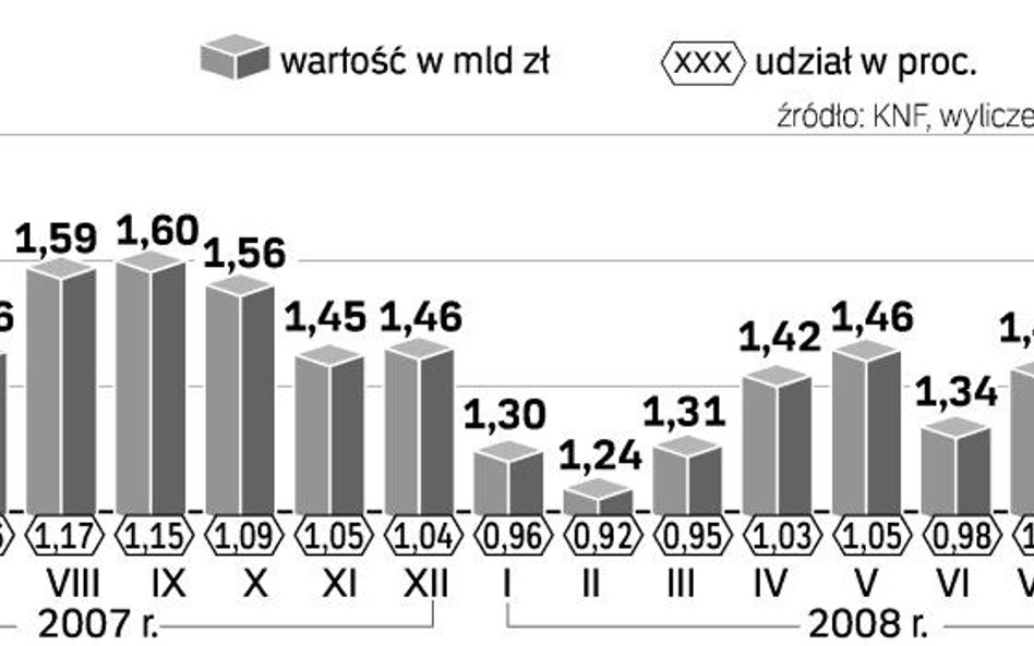 Wartość i udział inwestycji zagranicznych OFE