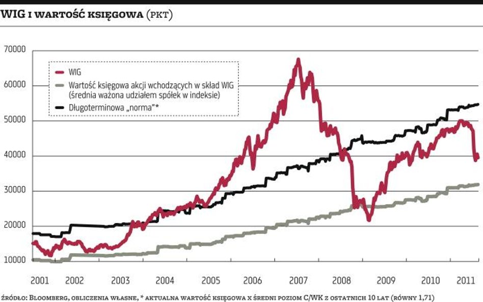 Wyceny się obniżyły, ale czy wystarczająco?