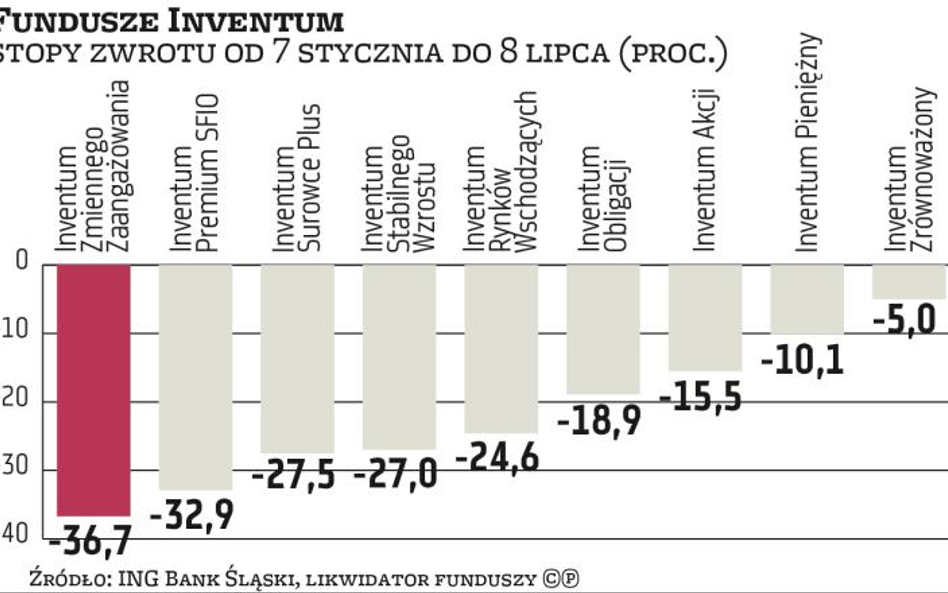 TFI: 40-proc. straty do przełknięcia