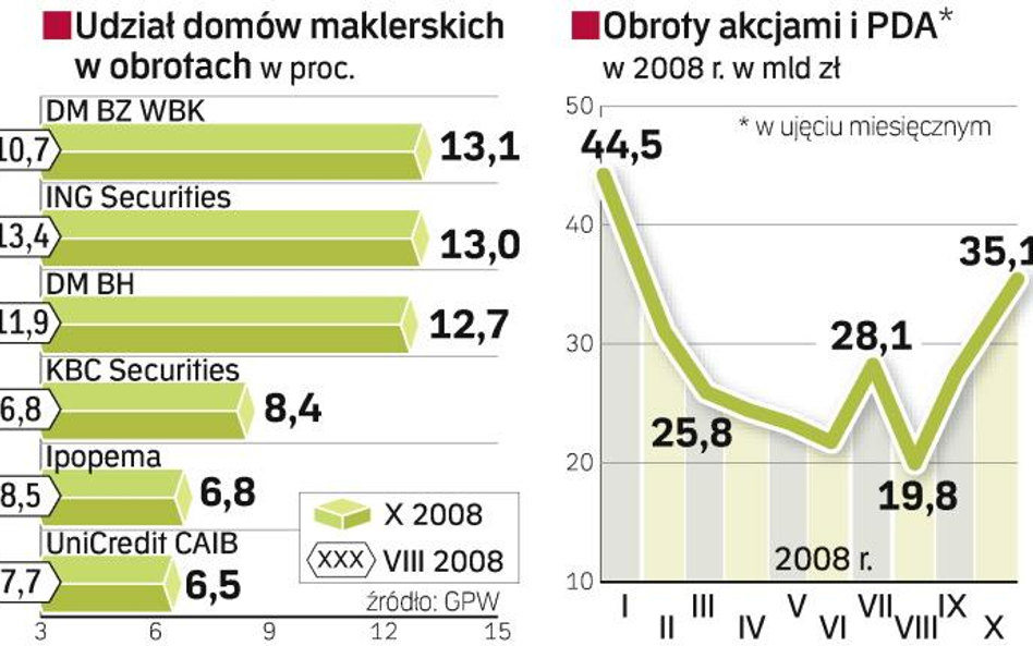 Inwestorzy tracą, a domy maklerskie zarabiają na handlu. Miesiące, które były najbardziej dotkliwe d