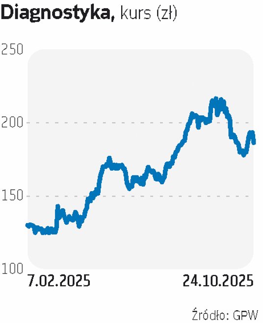 Oferta Diagnostyki cieszyła się dużym zainteresowaniem. Medyczna spółka bez problemu uplasowała wszy