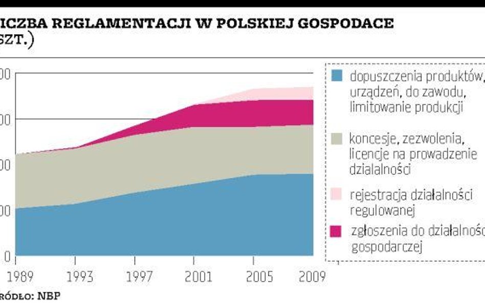 Reglamentacja nie maleje