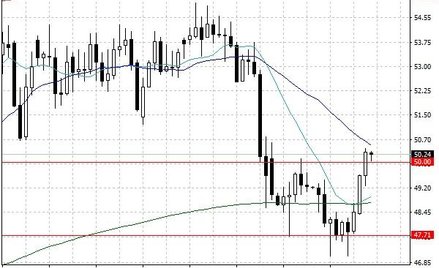 Notowania ropy naftowej WTI – dane dzienne