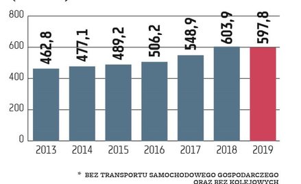 Najbardziej zagraża paraliż gospodarki