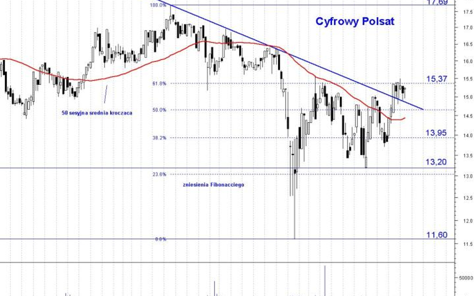 Cyfrowy Polsat przy ważnych poziomach