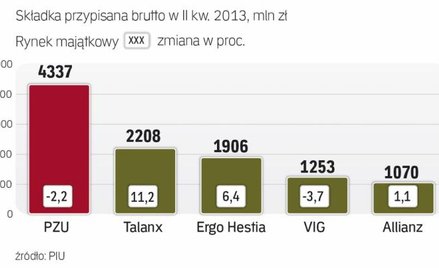 Trudne chwile na rynku ubezpieczeń