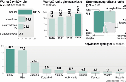 Branża gier komputerowych w Polsce 2020 - najnowsze dane z raportu