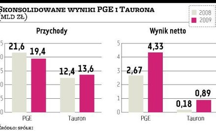 Tauron mocno poprawił wyniki, ale do PGE daleko
