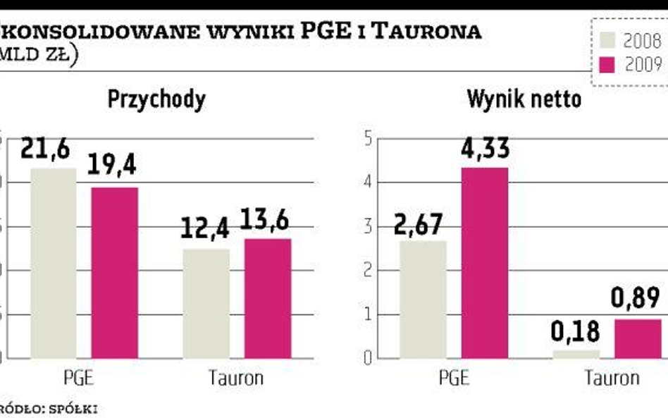 Tauron mocno poprawił wyniki, ale do PGE daleko