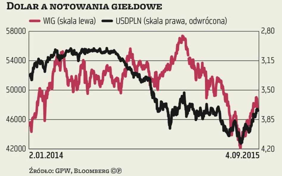 Dolar wskaże nam kierunek?