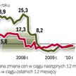 Domy wciąż za drogie