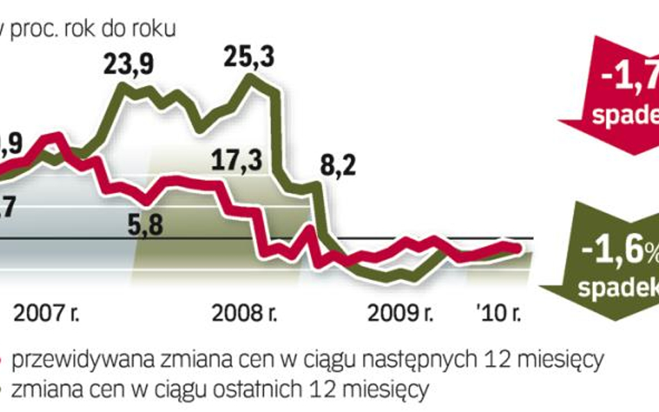 Domy wciąż za drogie