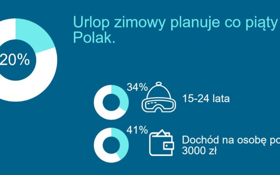 W grupie osób, które planują zimowy wypoczynek dominują osoby w wieku 15-24 lata. Widać też, że plan